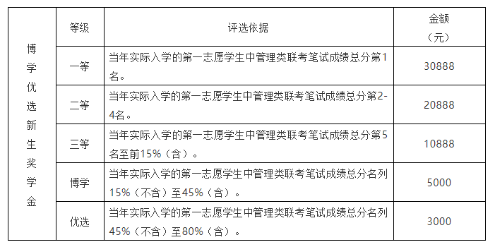 最新 | 廣州大學推出2022MBA新生博學優選獎學金（快來申請）