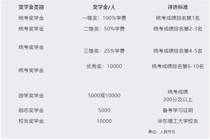 重磅發布 | 華東理工大學商學院2022級非全日制會計碩士（MPAcc）獎學金