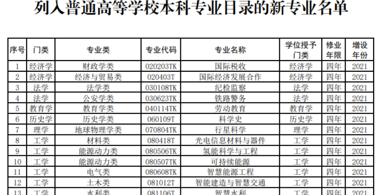 2021年度高校新增和撤銷本科專業名單公布