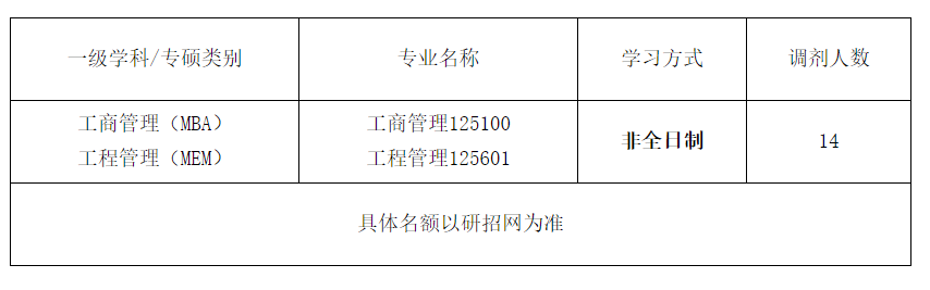 北京物資學(xué)院2022年碩士研究生調(diào)劑公告（第四批）MBA、MEM