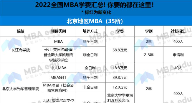 2022年北京MBA項目學費匯總
