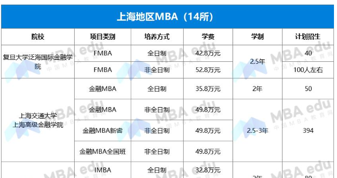 2022年上海MBA項目學費匯總