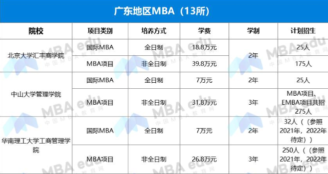 2022年廣東MBA項目學費匯總
