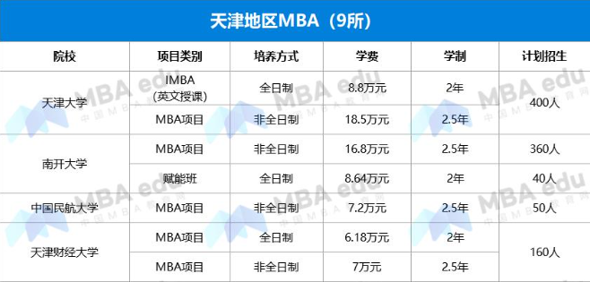 2022年天津MBA項目學費匯總