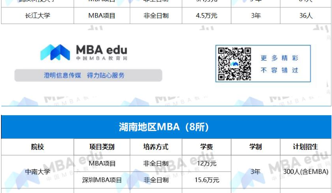 2022年湖北、湖南地區MBA項目學費匯總