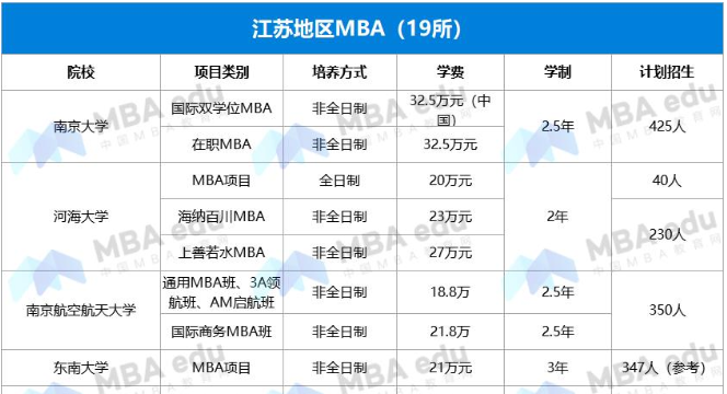 2022年江蘇地區MBA項目學費匯總