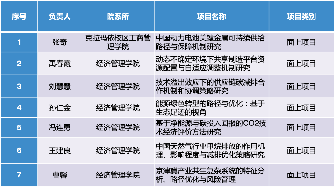 2022年中國石油大學（北京）經(jīng)濟管理學科國家自然科學基金項目立項數(shù)創(chuàng)歷史新高