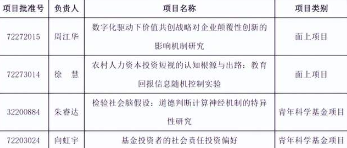 北師大經管學院獲批2022年度國家自然科學基金項目4項