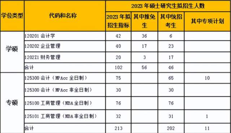 北京工商大學商學院研究生招生公告
