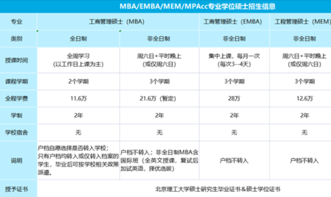 北京理工大學2023年MBA/EMBA/MEM/MPAcc招生說明