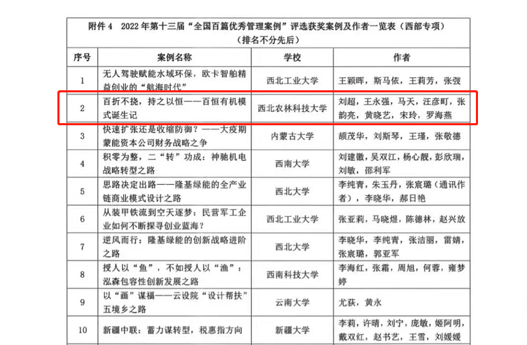 西農(nóng)原創(chuàng)MBA教學案例入選“全國百篇優(yōu)秀管理案例”