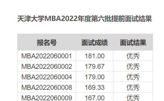 天津大學(xué)MBA2022年度第六批提前面試結(jié)果