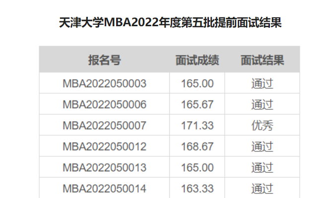 天津大學(xué)MBA2022年度第五批提前面試結(jié)果