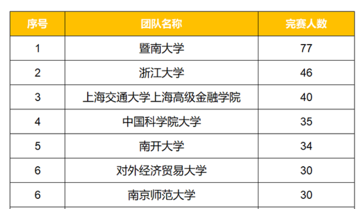 沙11｜云上沙11——孤勇者第三季團隊完賽排名