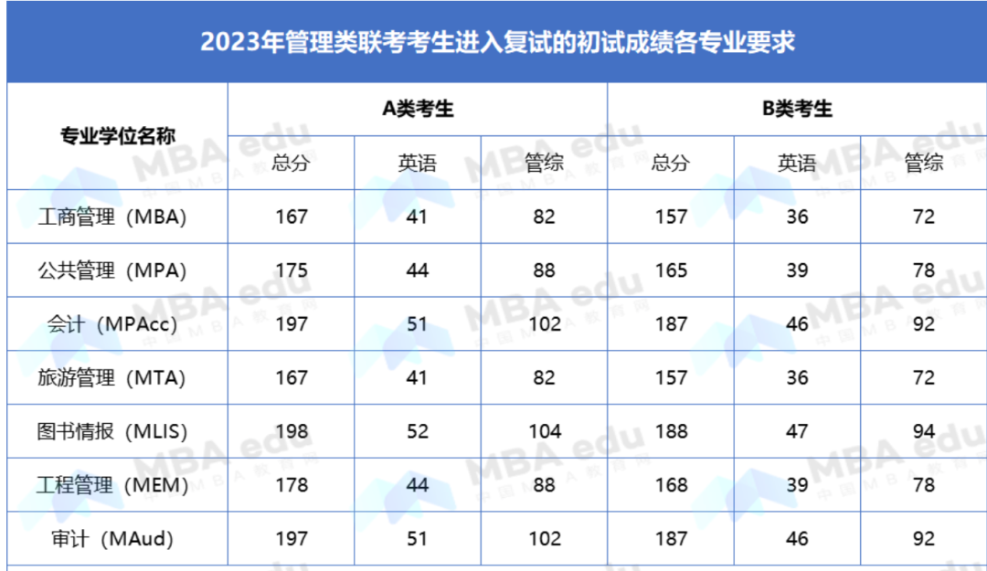 重要通知|2023級上海外國語大學MBA全日制項目調劑意向登記通道開放！