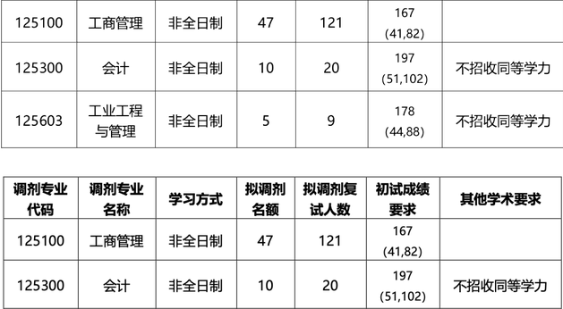 北京科技大學經濟管理學院2023年碩士研究生調劑工作方案