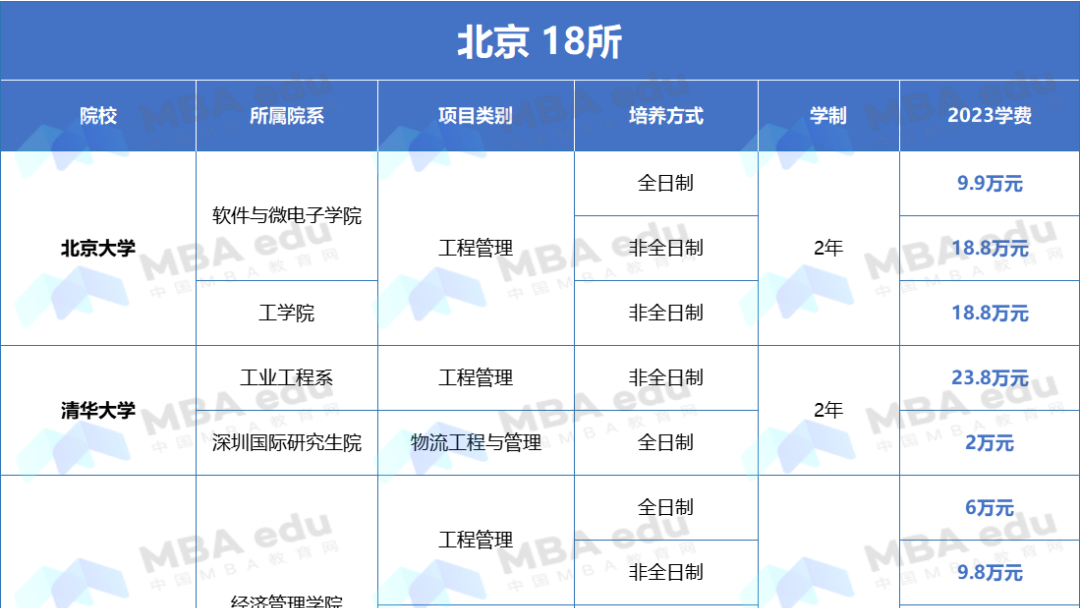 1.4萬元-30.8萬元 | 全國MEM招生院校及學制、學費匯總！