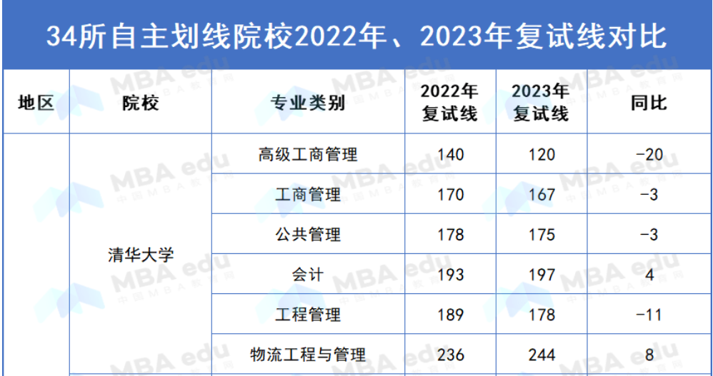 【下降45分 上漲35分】34所自劃線院校2022、2023年復試線對比