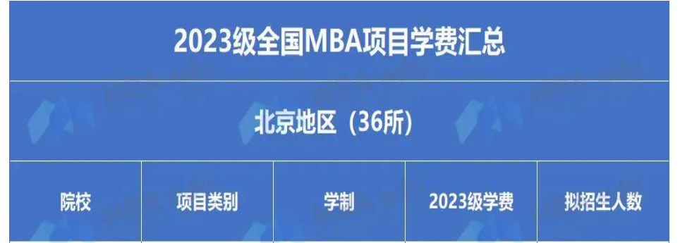 催更成功！2023年全國大陸地區MBA學費匯總