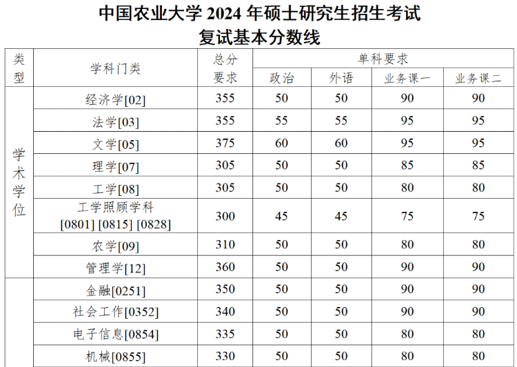 中國(guó)農(nóng)業(yè)大學(xué)2024年碩士研究生招生考試復(fù)試基本分?jǐn)?shù)線