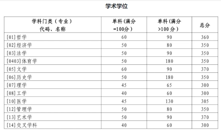 山東大學(xué)2024年碩士研究生招生考試考生進(jìn)入復(fù)試的初試成績(jī)基本要求