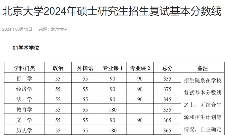 北京大學2024年碩士研究生招生復試基本分數線