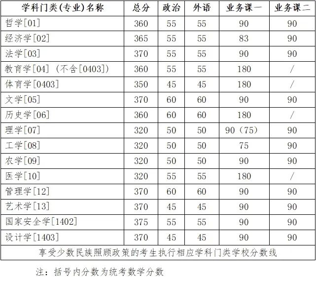 吉林大學2024年碩士研究生招生考試考生進入復試的初試成績基本要求