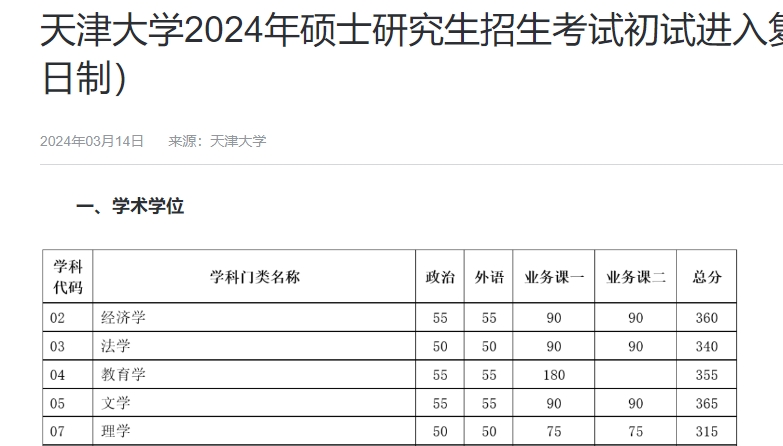 天津大學2024年碩士研究生招生考試初試進入復試基本分數要求（含非全日制）