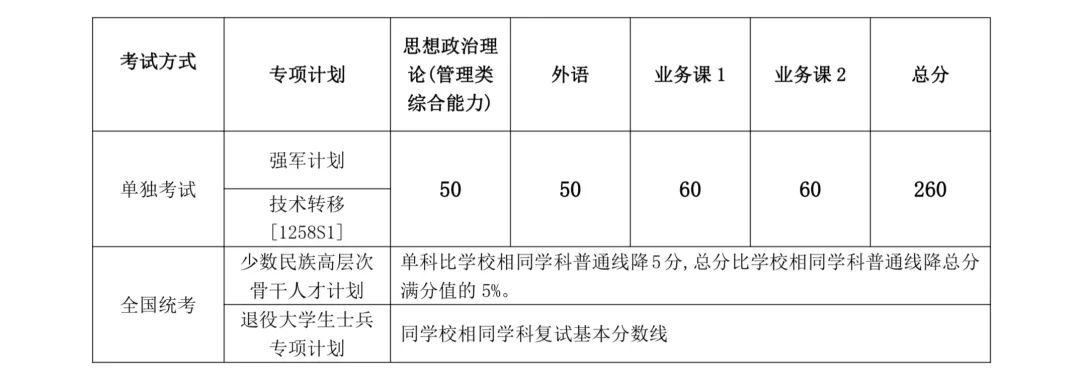 上海交通大學2024年碩士研究生入學考試復試基本分數線