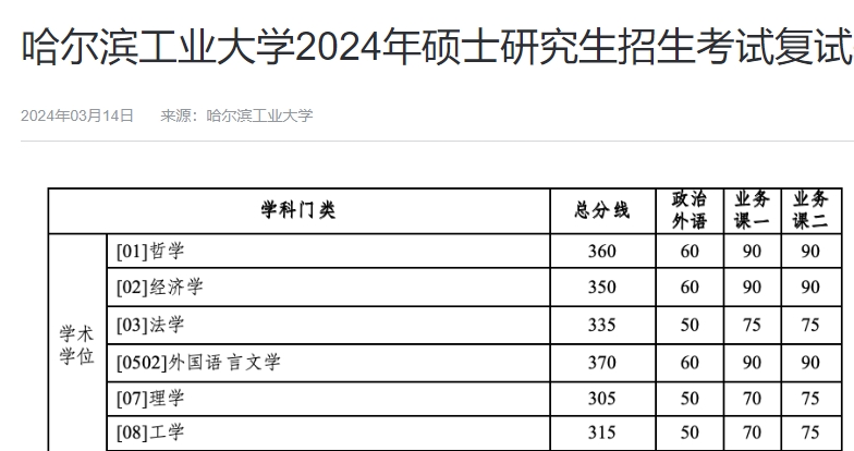 哈爾濱工業大學2024年碩士研究生招生考試復試基本線