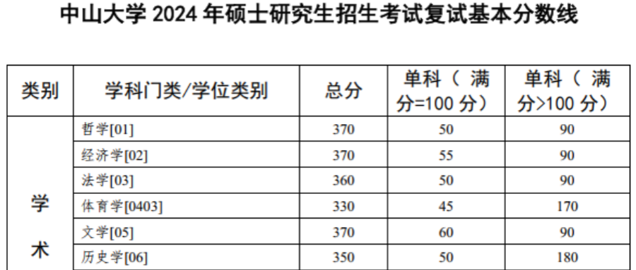 中山大學2024年碩士研究生招生考試復試基本分數線