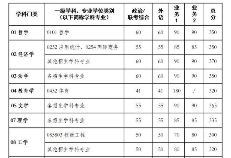 西安交通大學2024年碩士研究生招生復試基本分數線