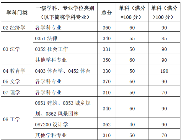 華南理工大學2024年碩士研究生招生考試考生進入復試的初試成績基本要求