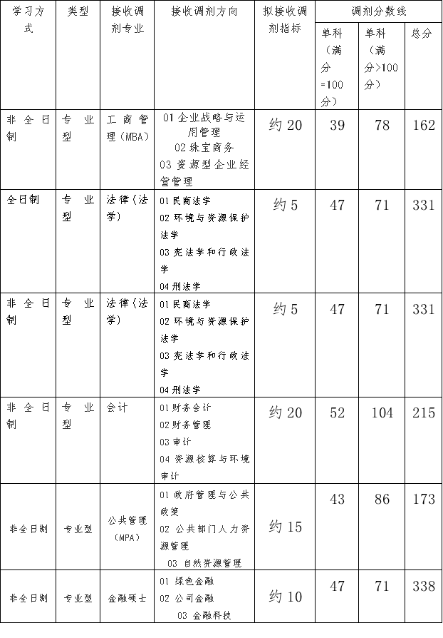 中國地質大學（北京）經濟管理學院2024年碩士研究生接收調劑公告