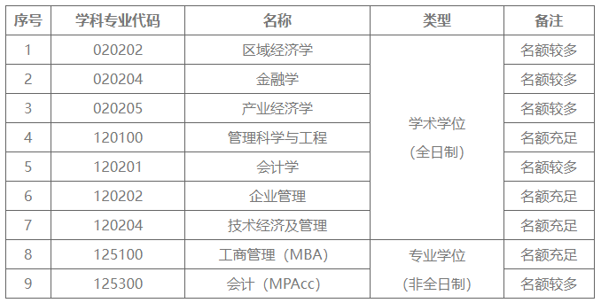 西安石油大學經濟管理學院2024年碩士研究生招生調劑工作細則