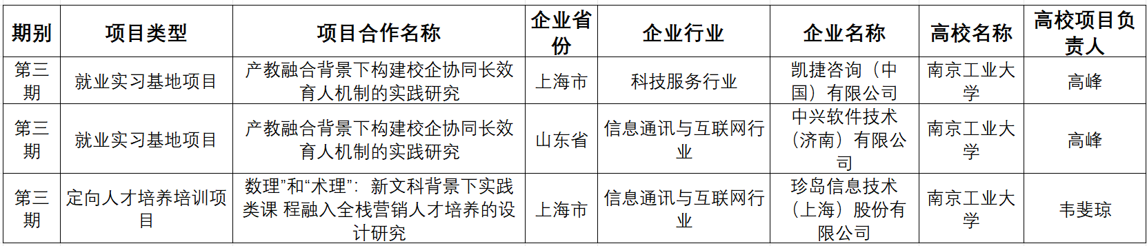 南京工業(yè)大學(xué)經(jīng)濟(jì)與管理學(xué)院獲批3項(xiàng)教育部供需對接就業(yè)育人項(xiàng)目