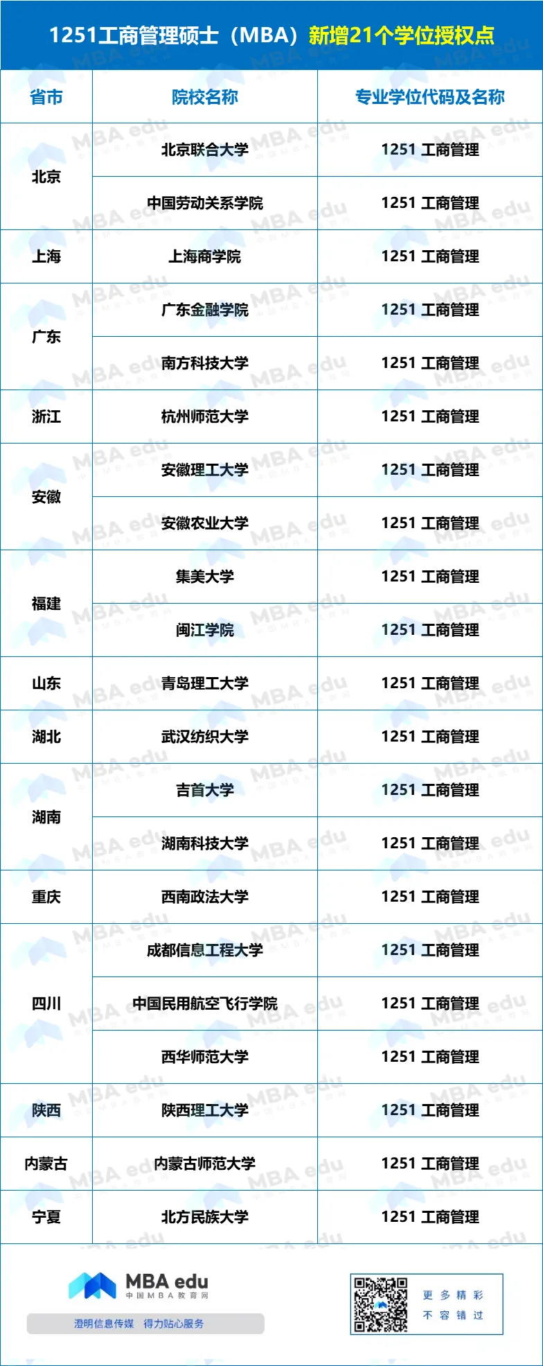 正式獲批！集美大學新增MBA工商管理碩士專業學位授權點！
