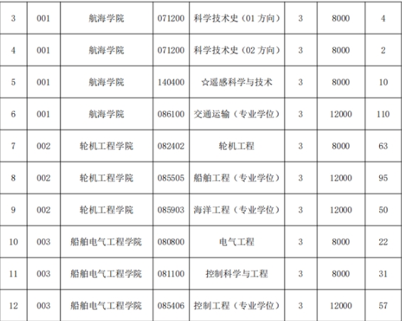 招生專題丨大連海事大學2025年全國碩士研究生招生章程